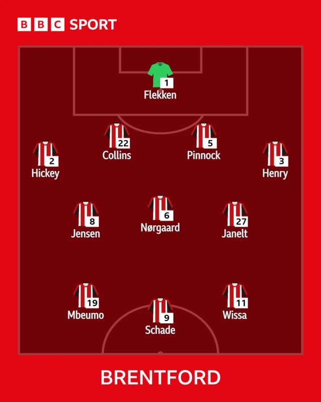 Brentford XI. Brentford XI: Flekken; Hickey, Collins, Pinnock, Henry; Jensen, Norgaard, Janelt; Mbeumo, Schade, Wissa.