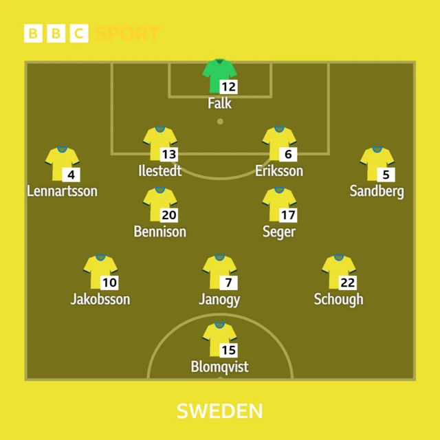 Sweden XI