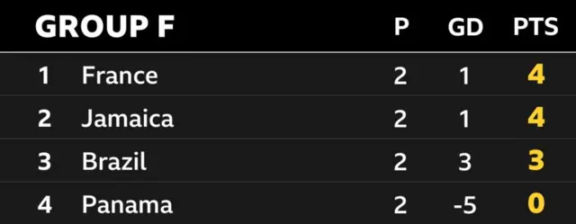 Group F