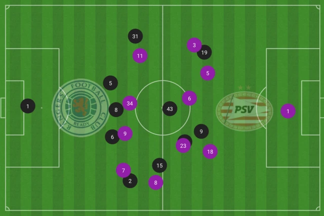 Average positions of Rangers (black) and PSV (pink) so far this evening