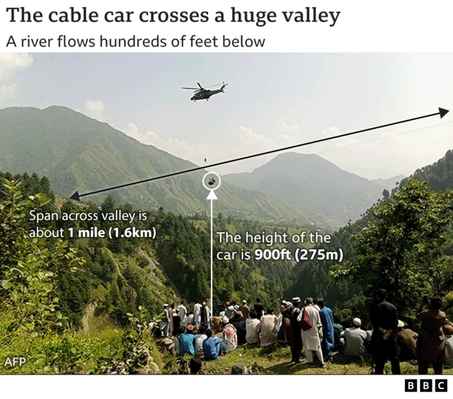 Graphic shows the cable car suspended 900ft, total span of valley 1 mile