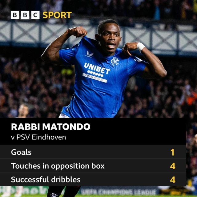 Rabbi Matondo's stats