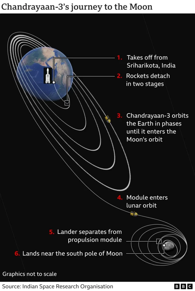 Graphic showing Chandrayaan-3's journey to the Moon