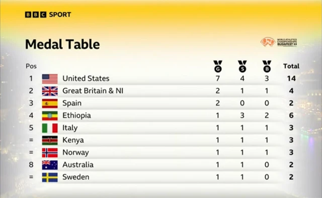 A medal table