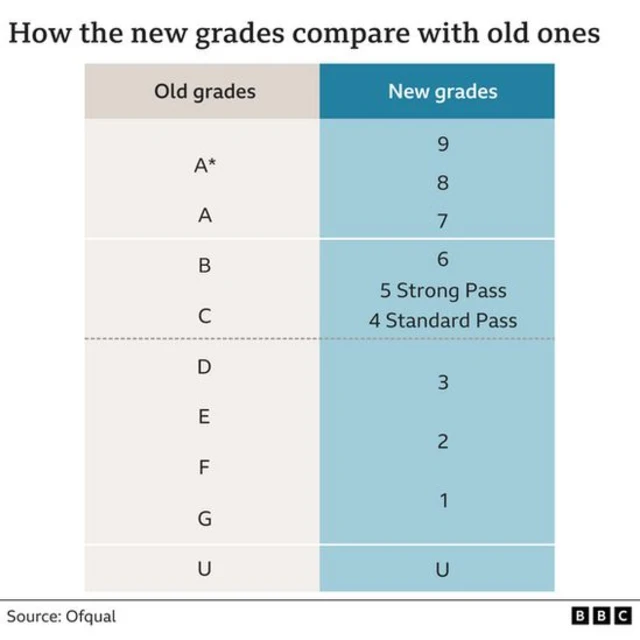 The new GCSE grading table