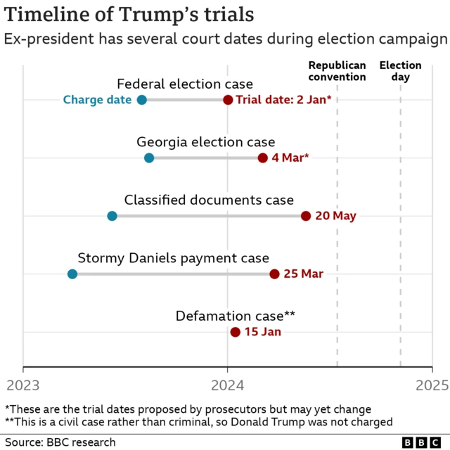 Graphic showing the overlapping timelines between the four criminal cases facing Donald Trump. It shows his Federal election interference case trial date currently due on 2 January, the Georgia trial due on 4 March. Other key dates include 25 Macrch for the Stormy Daniels case, 20 May for the classified documents case, and 15 Jan for a defamation civil trial.