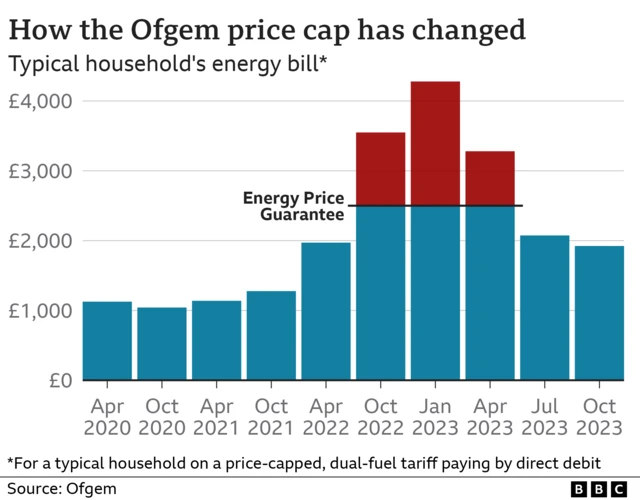 How the Ofgem price cap has changed over time