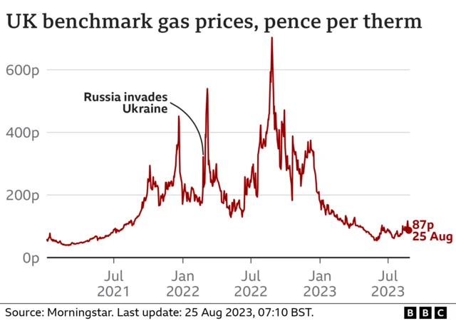 Gas prices per therm