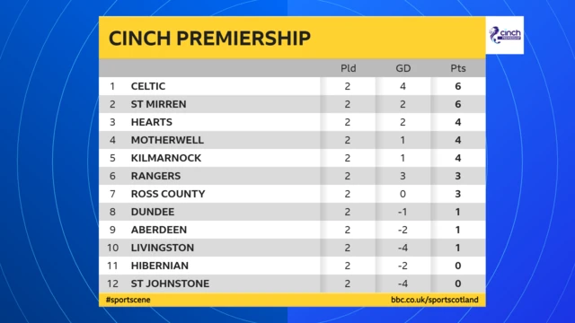 Prem table