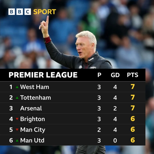 The Premier League table with Moyes in the background holding up one finger,