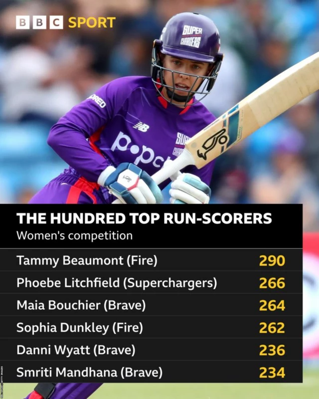 The Hundred women's competition leading run-scorers charts