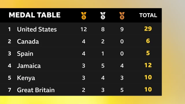 Medal table