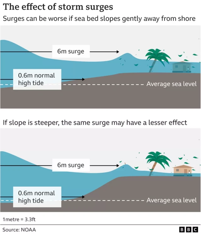 A graphic showing the impact of storm surges