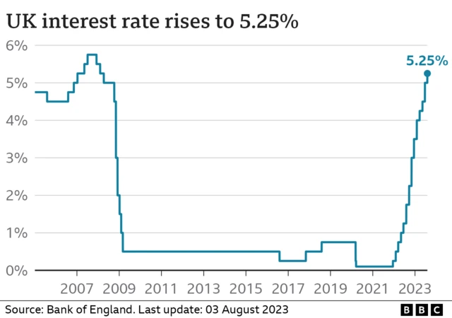 Interest rate chart