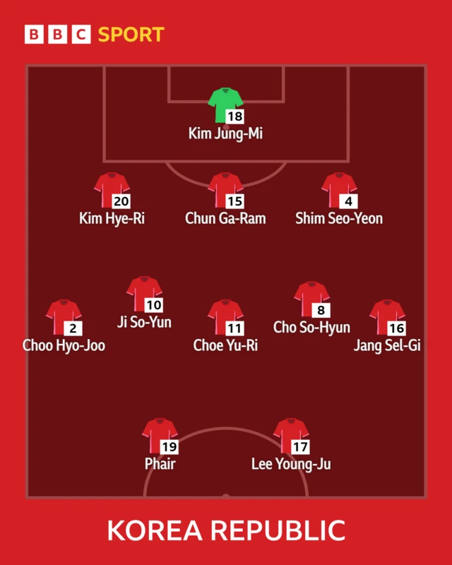 South Korea starting XI