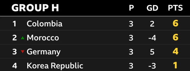 Group H table