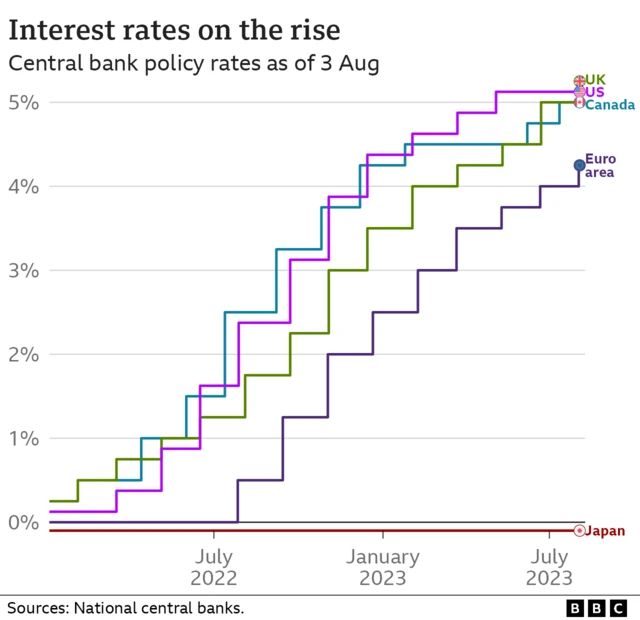 A chart showing interest rate comparisons. The UK is top on 5.25%, with the US close behind, and Canada on 5%. The Euro area is lower, just over 4%