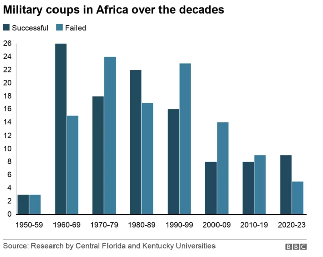 A graph tracking the successful and failed coups in Africa from 1950 to 2023