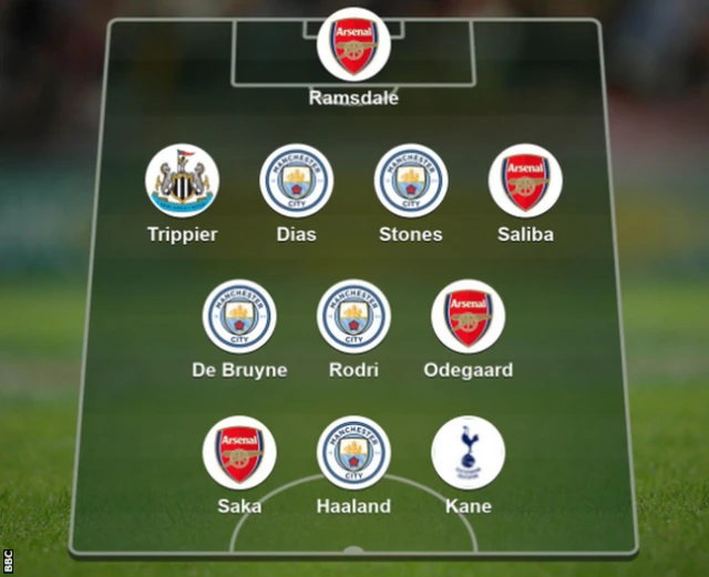 PFA team of the year: Aaron Ramsdale (Arsenal), William Saliba (Arsenal), Ruben Dias (Man City), John Stones (Man City), Kieran Trippier (Newcastle), Rodri (Man City), Martin Odegaard (Arsenal), Kevin de Bruyne (Man City), Bukayo Saka (Arsenal), Harry Kane (Tottenham), Erling Haaland (Man City).