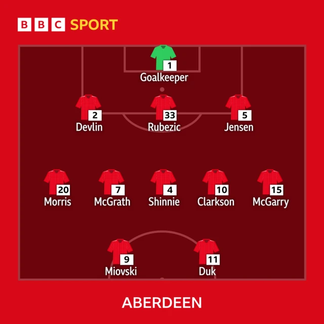 Aberdeen line-up