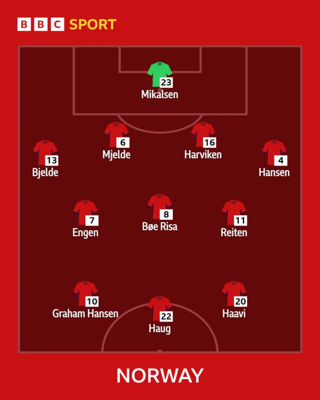 Norway XI