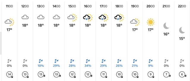 BBC weather forecast for The Oval