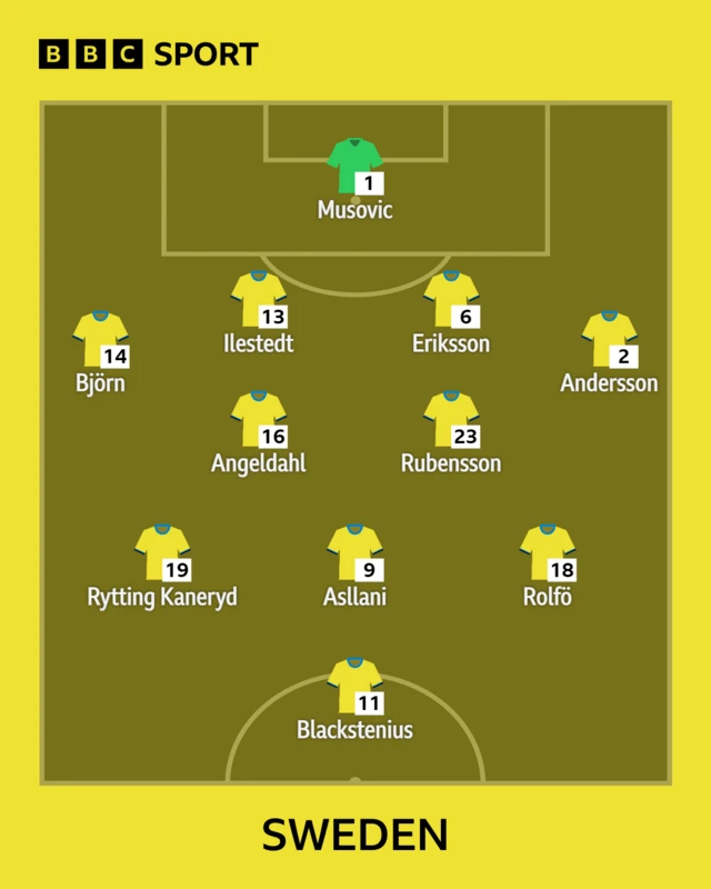 Sweden XI