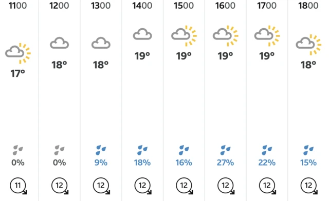 BBC weather forecast