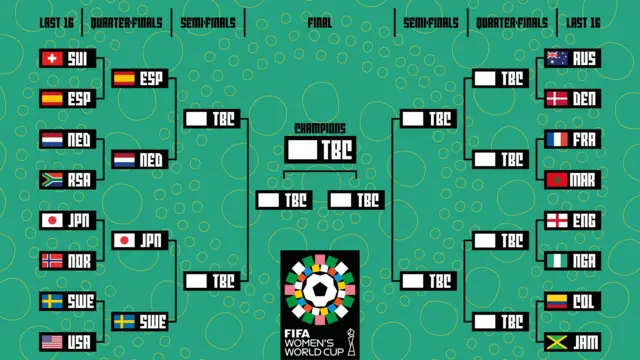 A graphic showing the last-16 line up at Women's World Cup