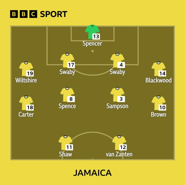 Jamaica XI