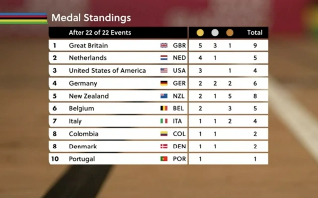 Medal table for track cycling showing Great Britain on top with nine medals in total, including five golds, three silvers and one bronze