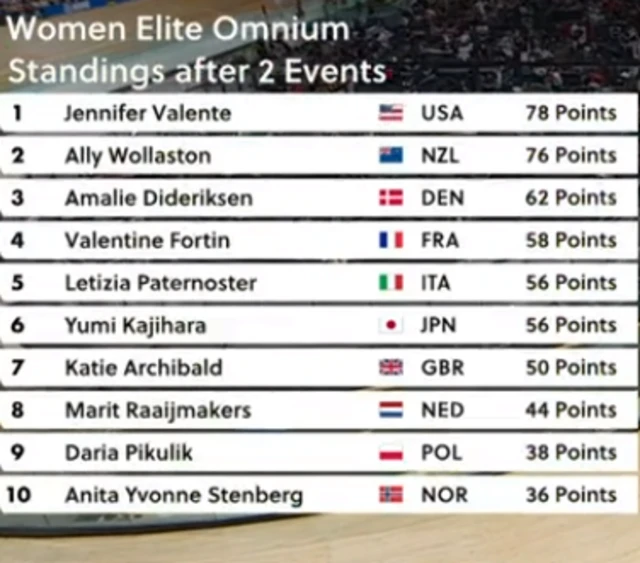 Omnium standings