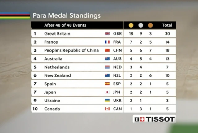 Final medal table of the para track cycling, showing Great Britain on top with 30 medals, including 18 golds