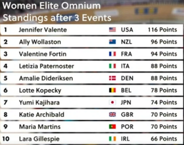 Women's omnium standings after three events at the 2023 Cycling World Championships