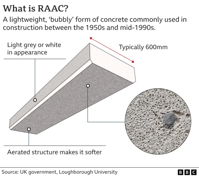 What is RAAC graphic