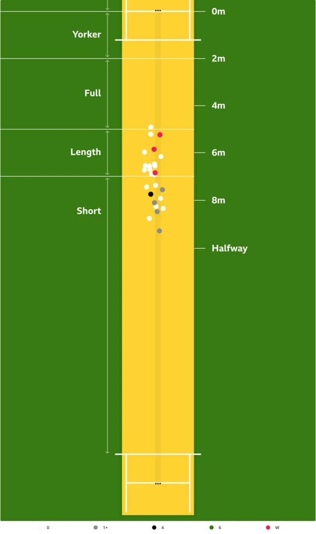 Pitchmap from the first three overs of England's innings v New Zealand in second ODI