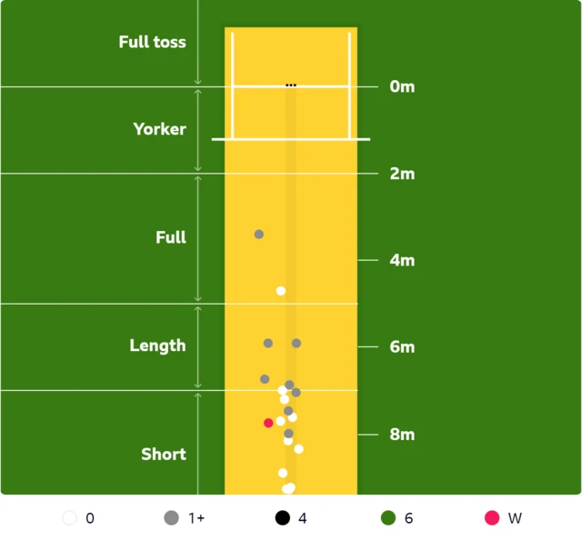 A pitchmap of Gus Atkinson's deliveries