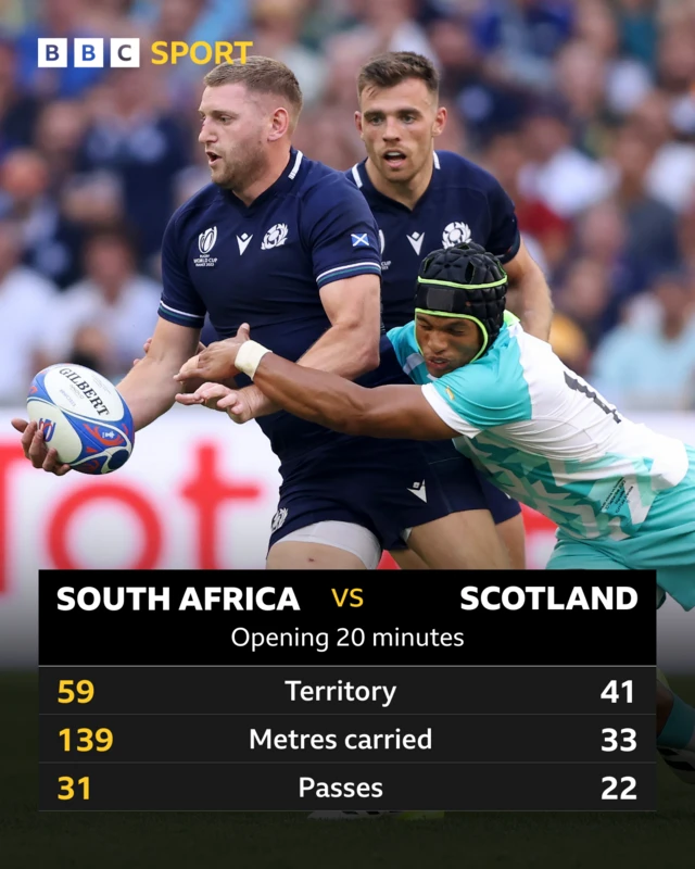 South Africa v Scotland stats