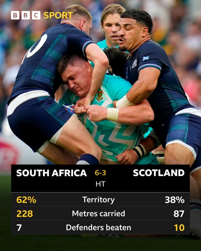 Scotland v South Africa first-half stats