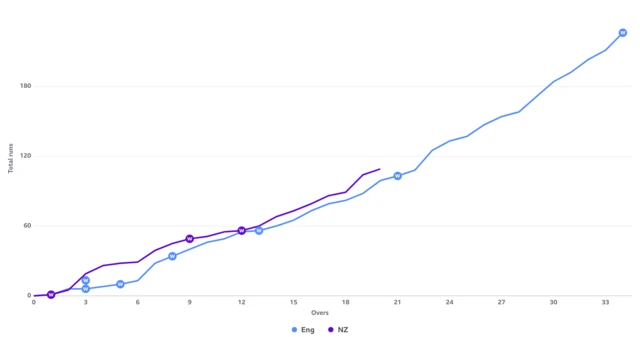 Worm for England v New Zealand after 20 overs of the chase