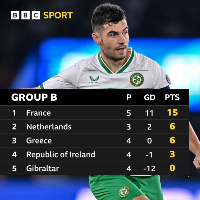 Euro 2024 qualifiers Group B