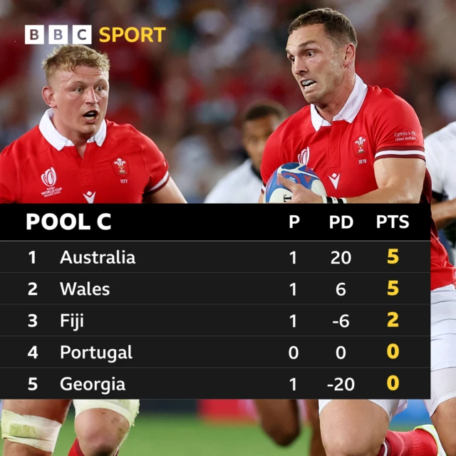 Pool C standings