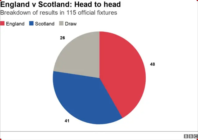 Scotland - England H2H