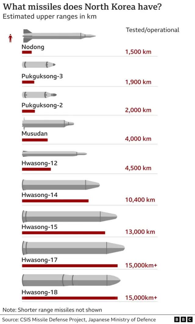 A photo showing the lengths each missile can reach