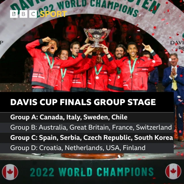 Davis Cup groups