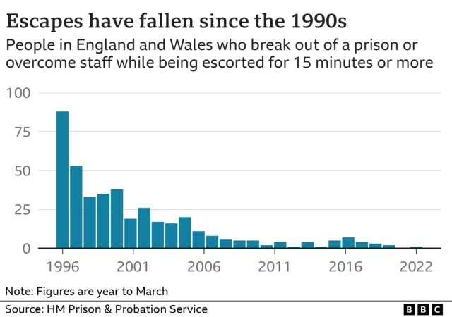 Chart showing the number of people escaping from prison or while escorted - it's fallen considerably since the 1990s