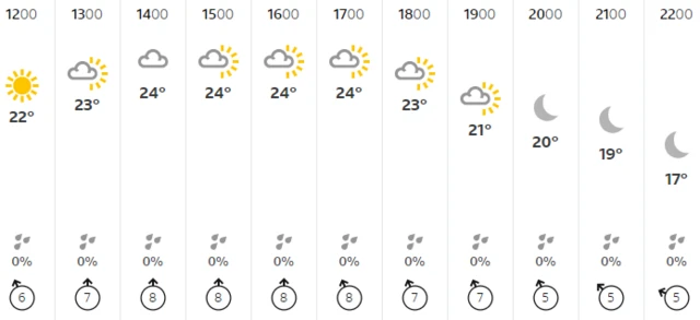 Lord's weather