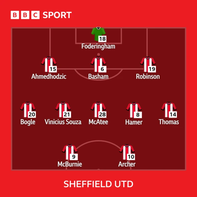 Sheffield United XI