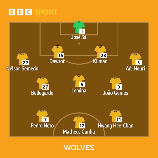 Wolves XI