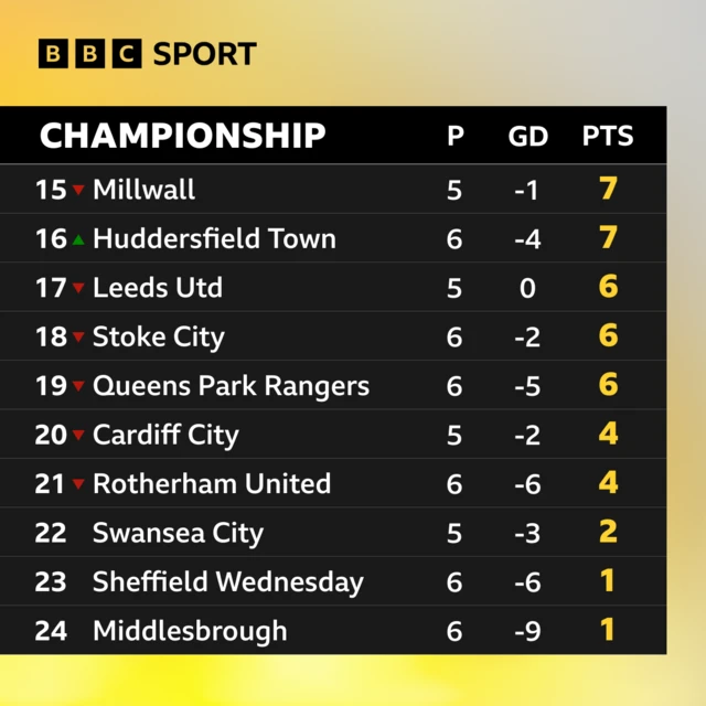 Graphic of the bottom of the Championship table